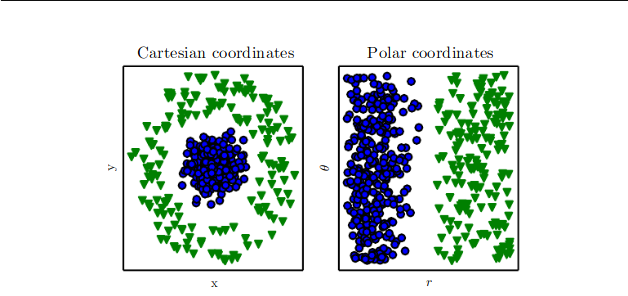 Example of different representations